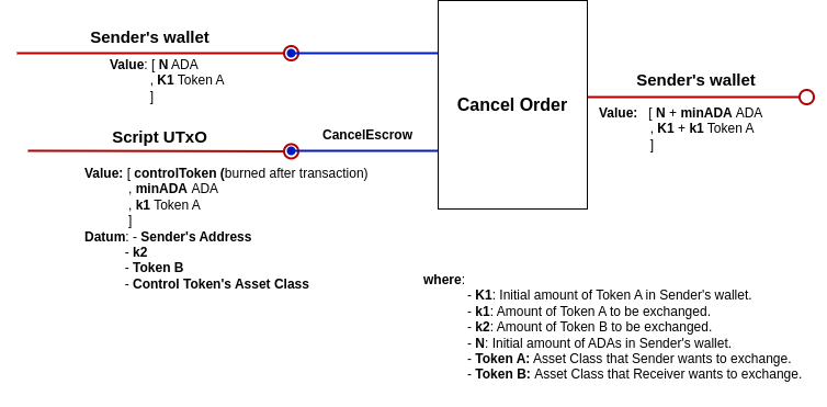 cancelOrder diagram