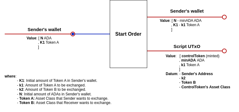 startOrder diagram